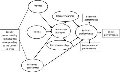 Innovation and business performance in Australia: Role of entrepreneurship and intrapreneurship in a crisis